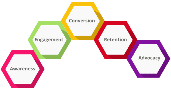 Customer journey