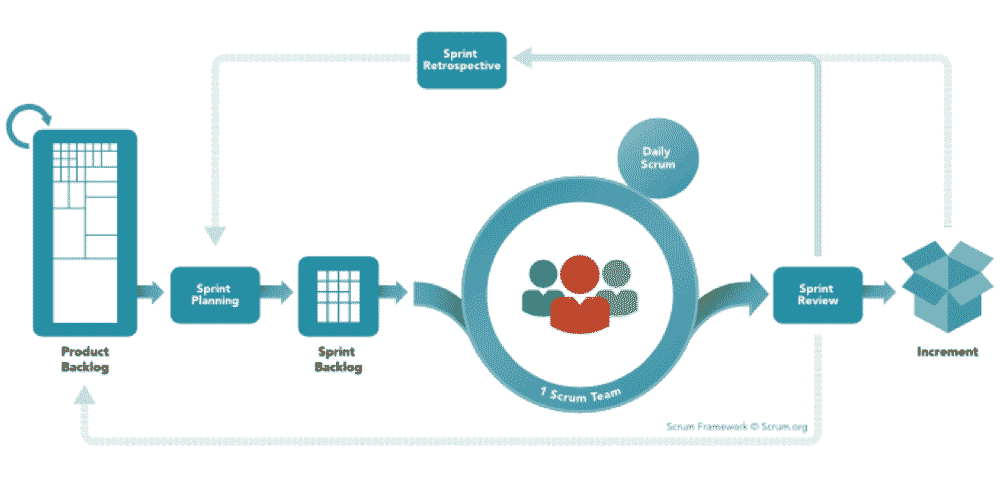 Scrum Framework example