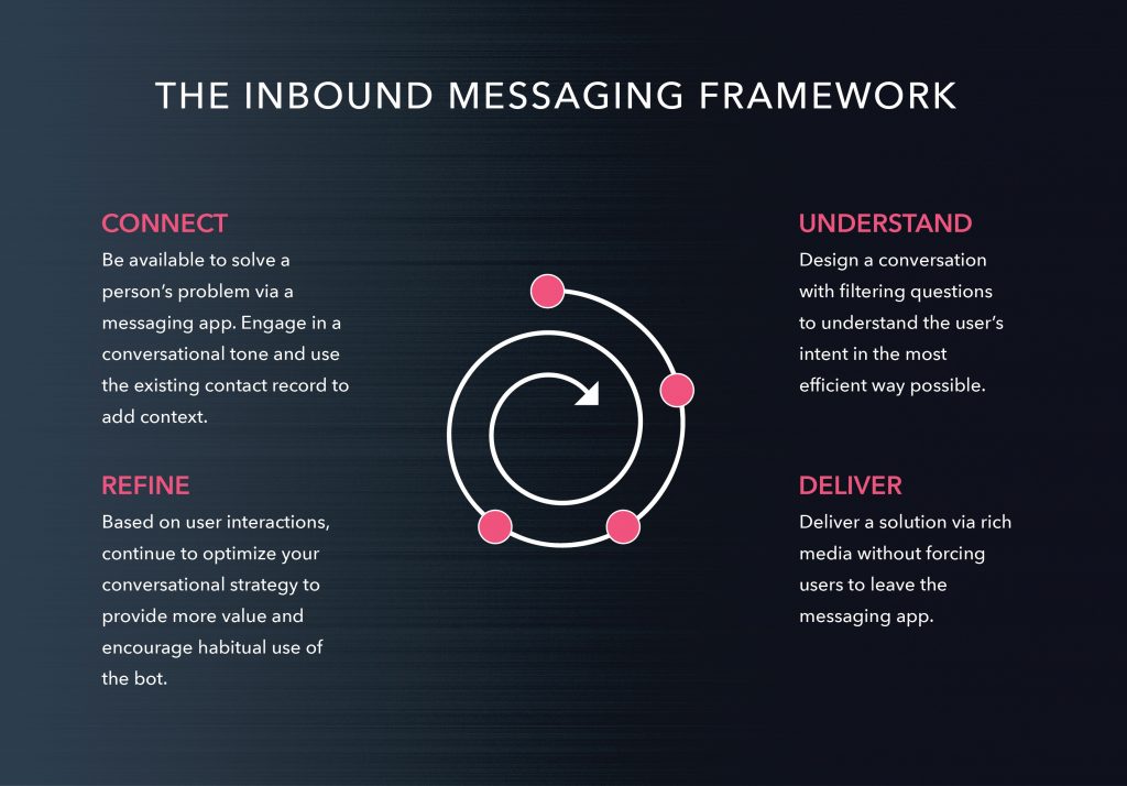 Inbound Messaging Framework