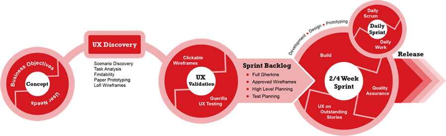 Srum for UX Design