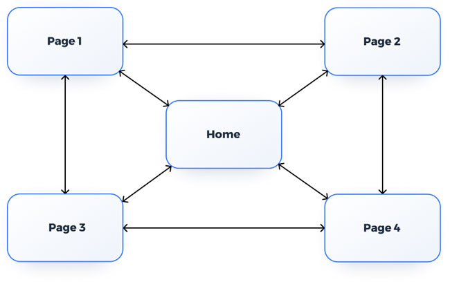 Webbed website structure example