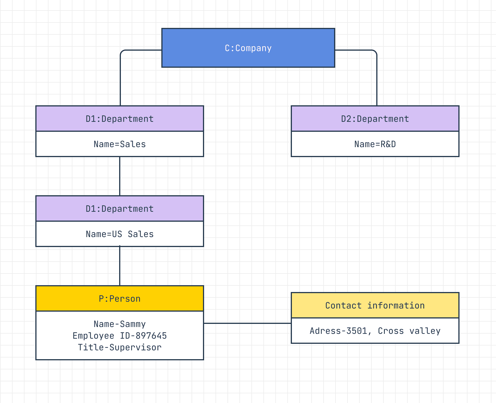 An object diagram of a company