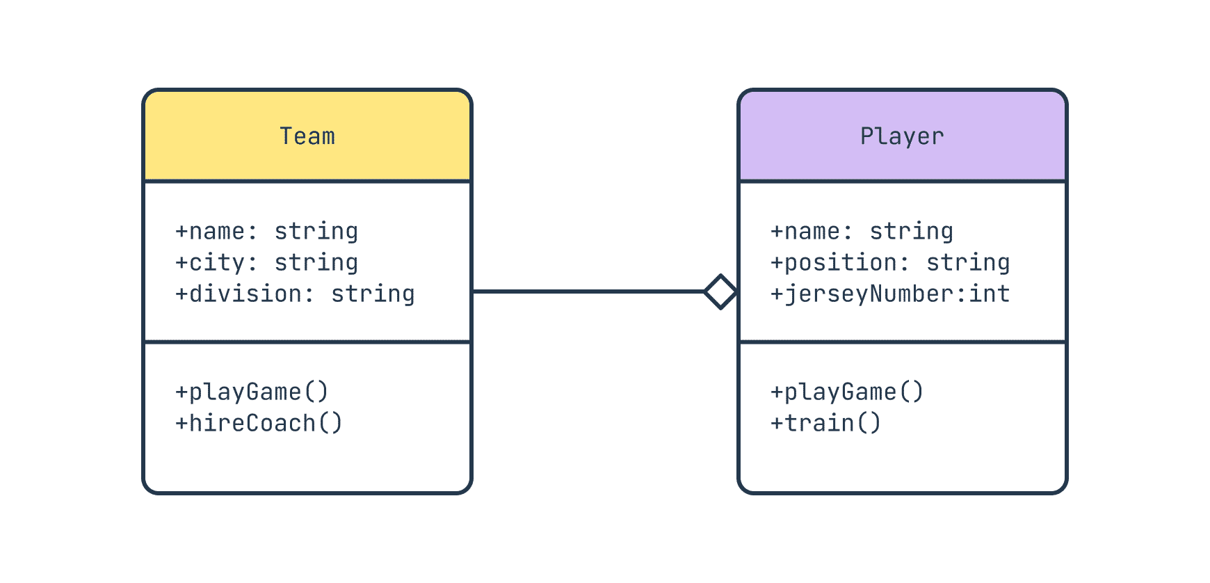 An aggregation relationship in a UML class diagram