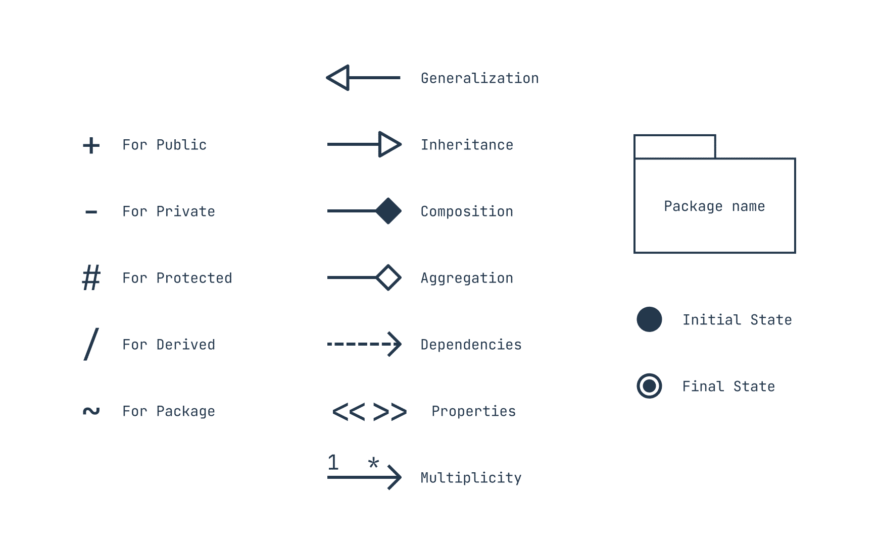 UML class diagram symbol and notation library