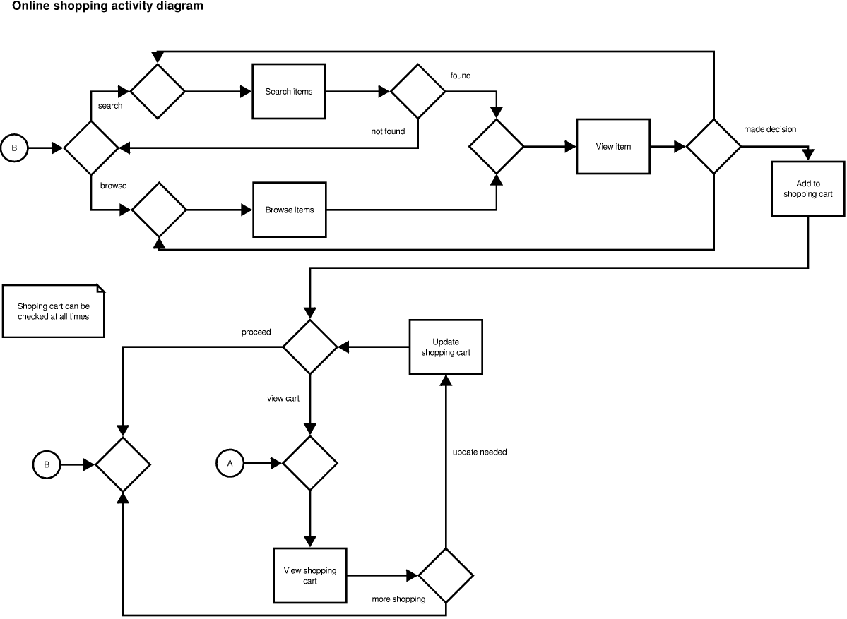 Activity Diagram