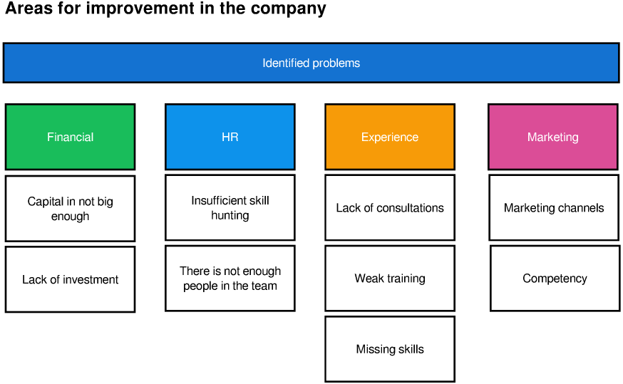 Affinity Diagram