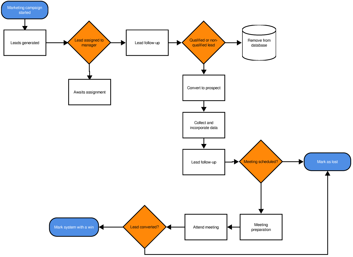 Business Organizational Chart