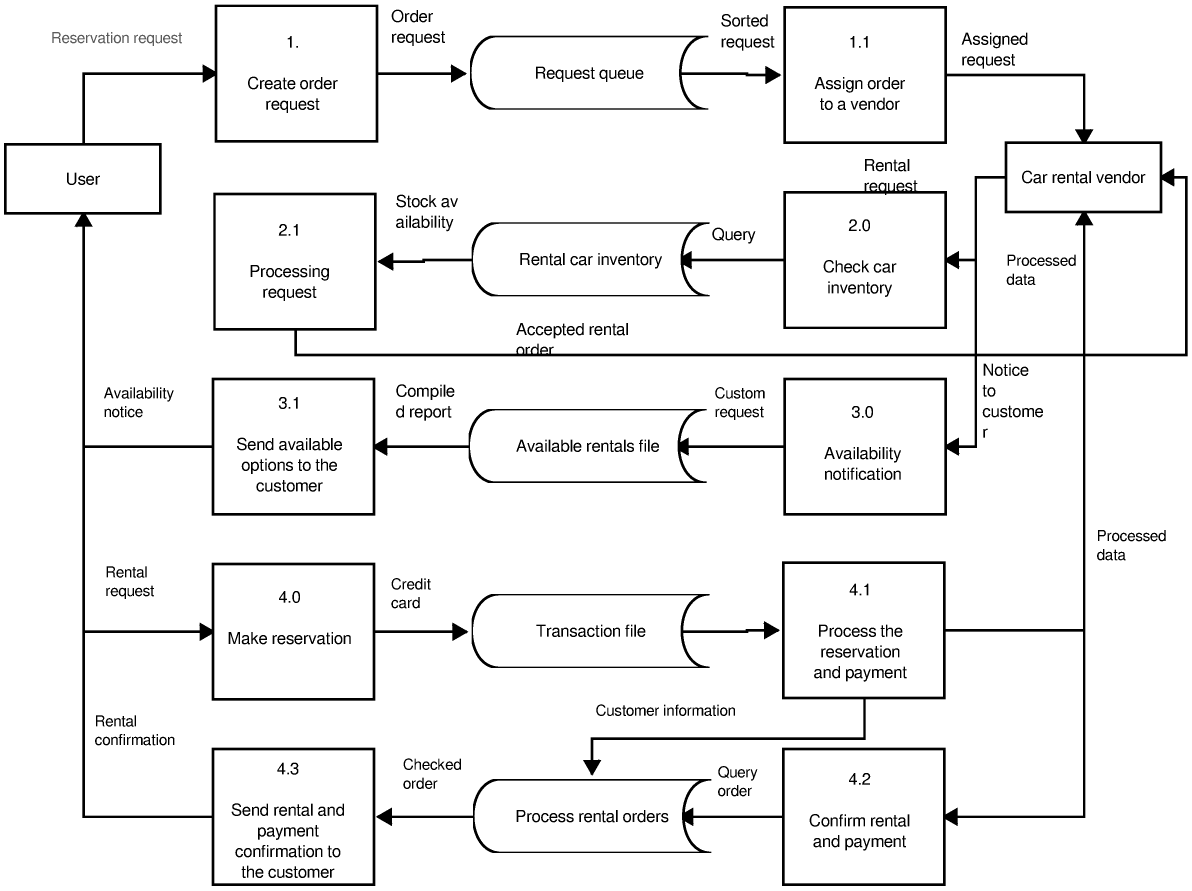 Data Flow Diagram