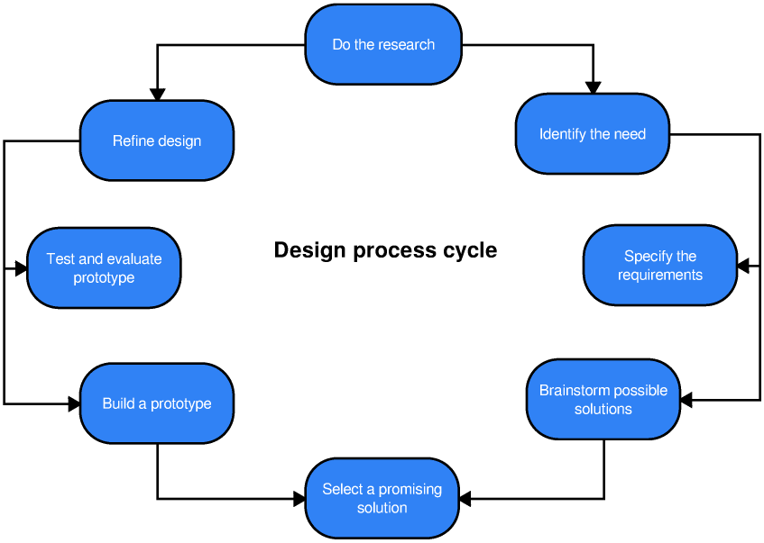 Design Process Diagram