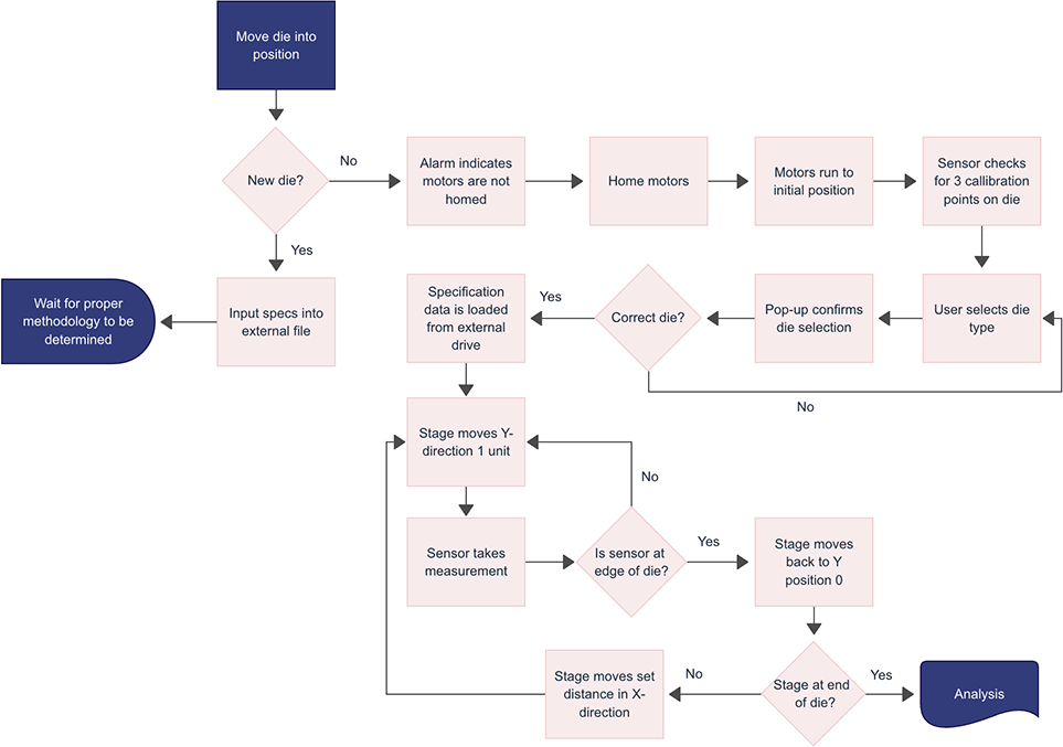 Detailed Process Map