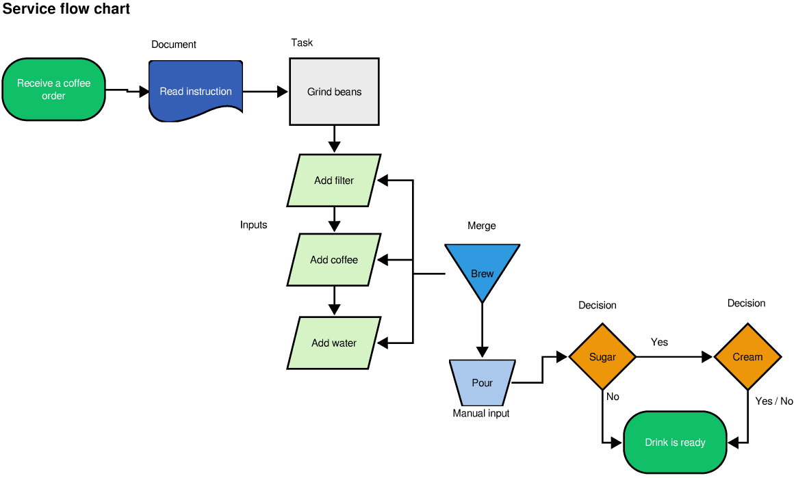 Flow Chart