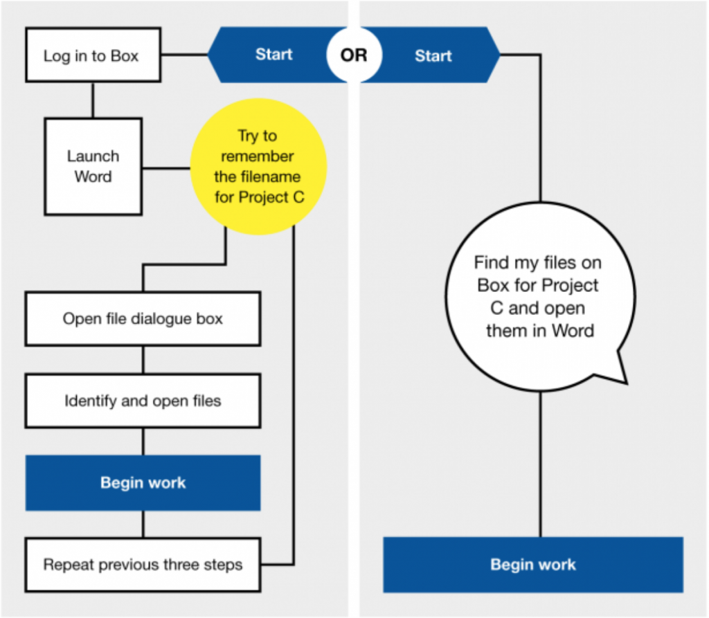 Garner Flow Chart