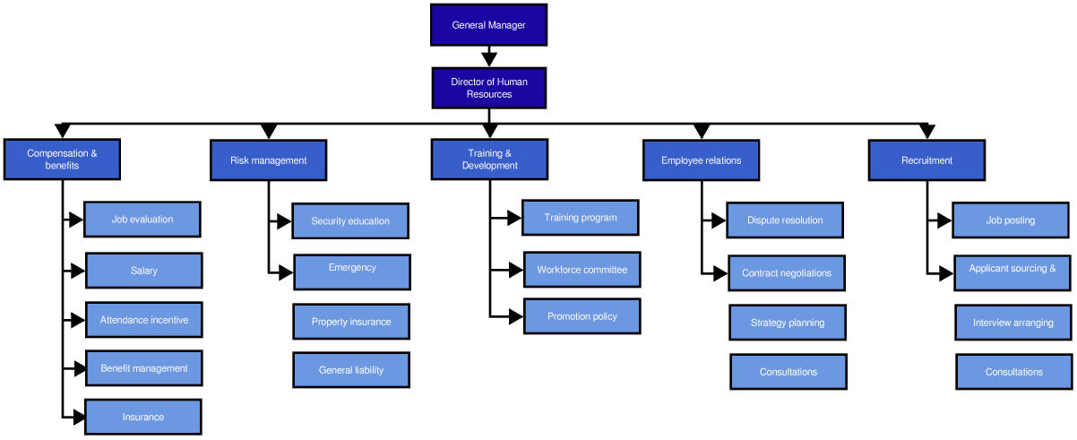 HR Org Chart