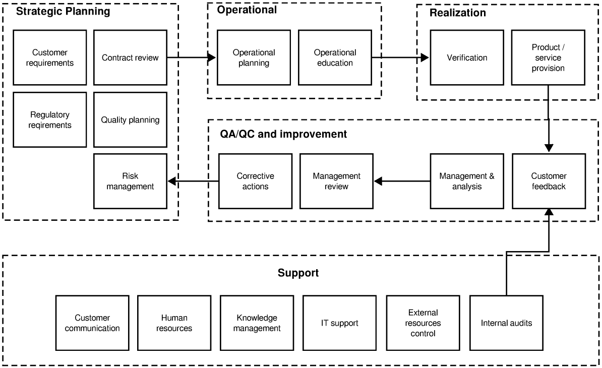 ISO 9001 Process Map