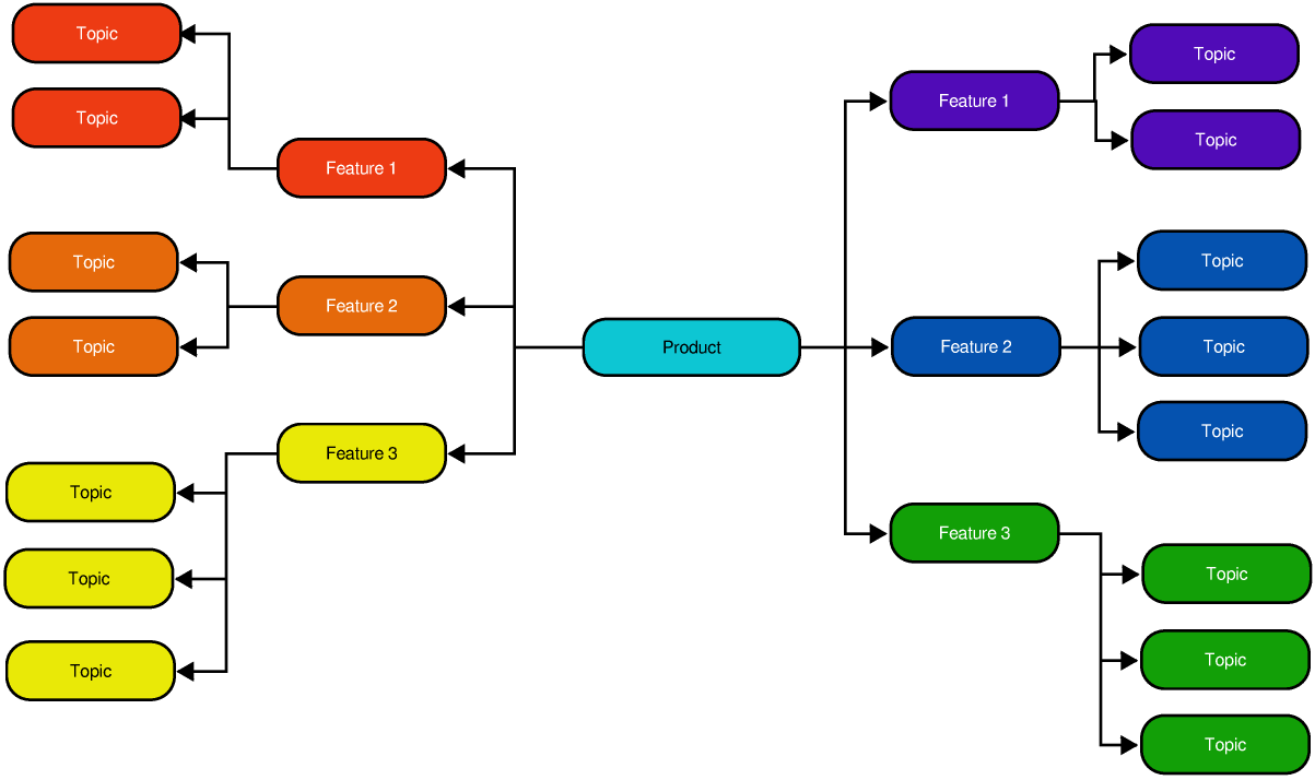 Product Features Mind Map