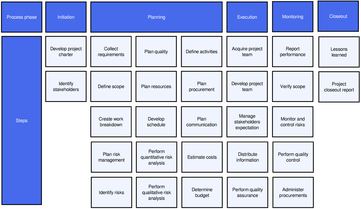 Project Management Process Map