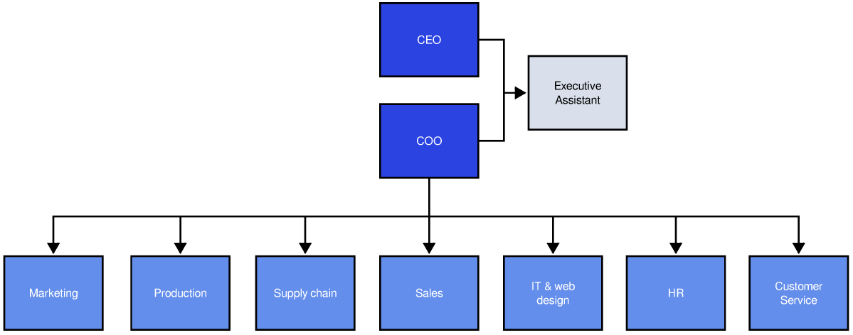 Small Business Organizational Chart