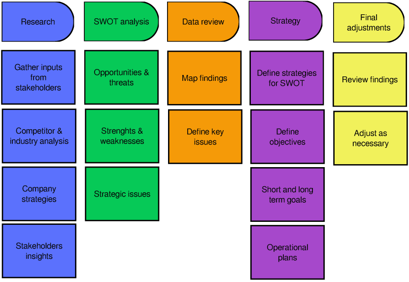 Strategic Planning Process