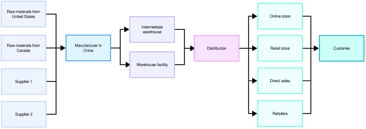 Supply Chain Map