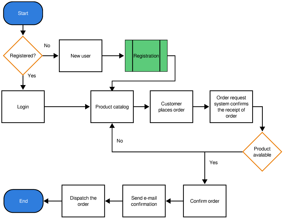 System Flowchart