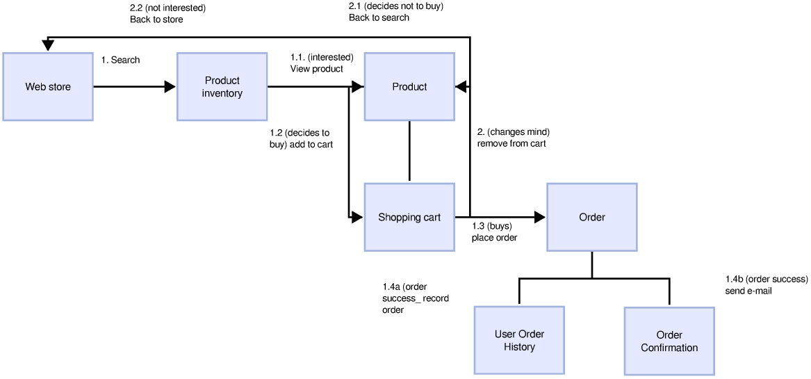 UML Diagram